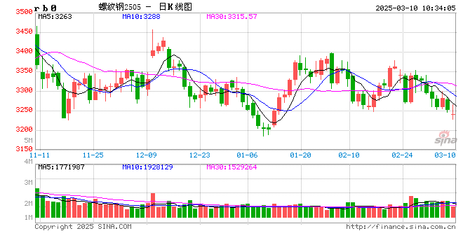 光大期货：3月10日矿钢煤焦日报