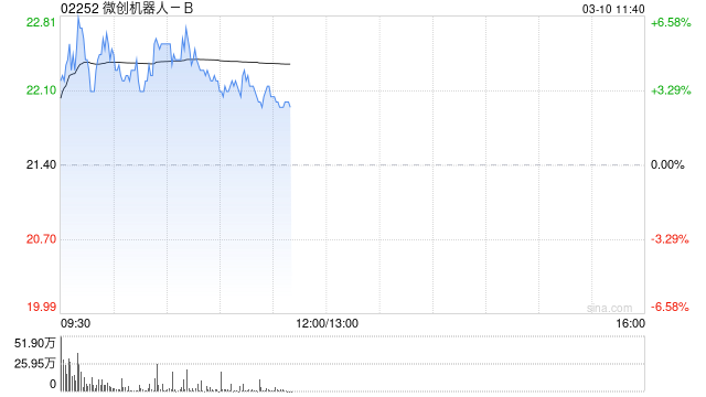微创机器人-B早盘逆市涨逾3% 小摩维持“中性”评级